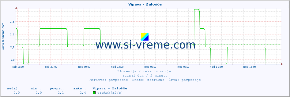 POVPREČJE :: Vipava - Zalošče :: temperatura | pretok | višina :: zadnji dan / 5 minut.