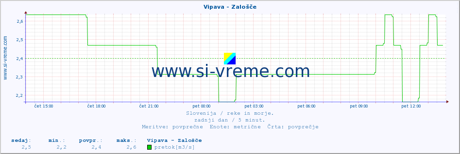 POVPREČJE :: Vipava - Zalošče :: temperatura | pretok | višina :: zadnji dan / 5 minut.