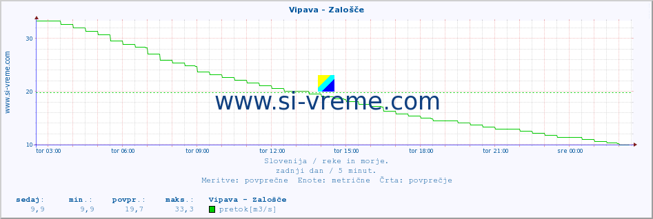 POVPREČJE :: Vipava - Zalošče :: temperatura | pretok | višina :: zadnji dan / 5 minut.