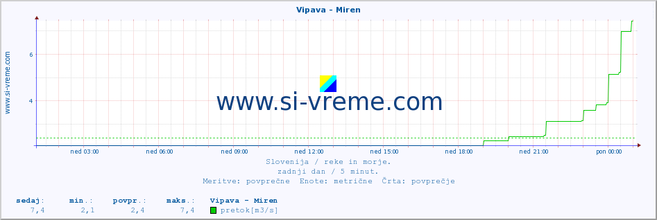 POVPREČJE :: Vipava - Miren :: temperatura | pretok | višina :: zadnji dan / 5 minut.