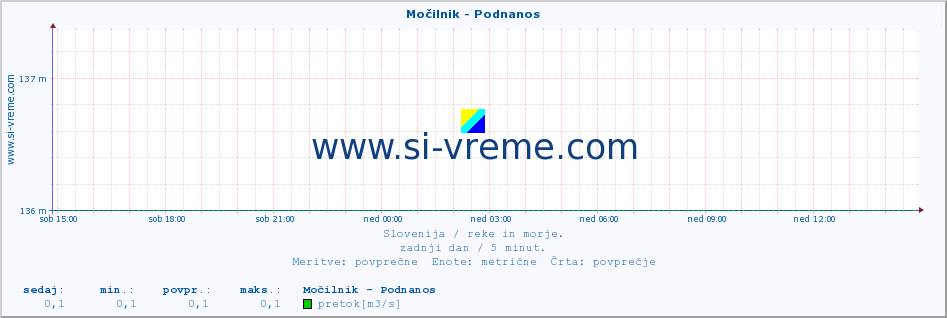 POVPREČJE :: Močilnik - Podnanos :: temperatura | pretok | višina :: zadnji dan / 5 minut.