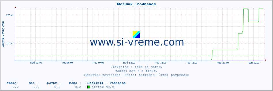 POVPREČJE :: Močilnik - Podnanos :: temperatura | pretok | višina :: zadnji dan / 5 minut.