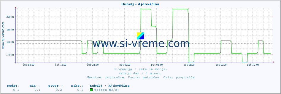 POVPREČJE :: Hubelj - Ajdovščina :: temperatura | pretok | višina :: zadnji dan / 5 minut.