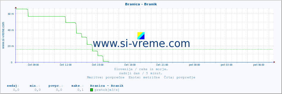 POVPREČJE :: Branica - Branik :: temperatura | pretok | višina :: zadnji dan / 5 minut.