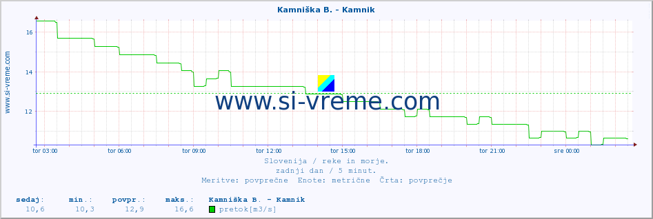 POVPREČJE :: Branica - Branik :: temperatura | pretok | višina :: zadnji dan / 5 minut.