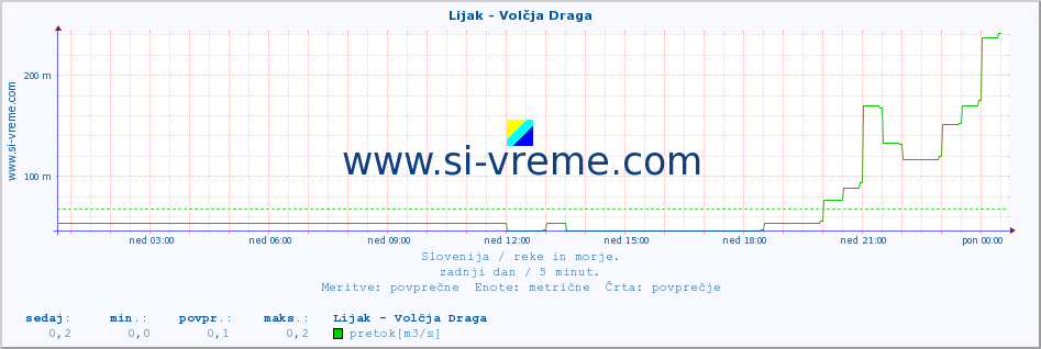 POVPREČJE :: Lijak - Volčja Draga :: temperatura | pretok | višina :: zadnji dan / 5 minut.