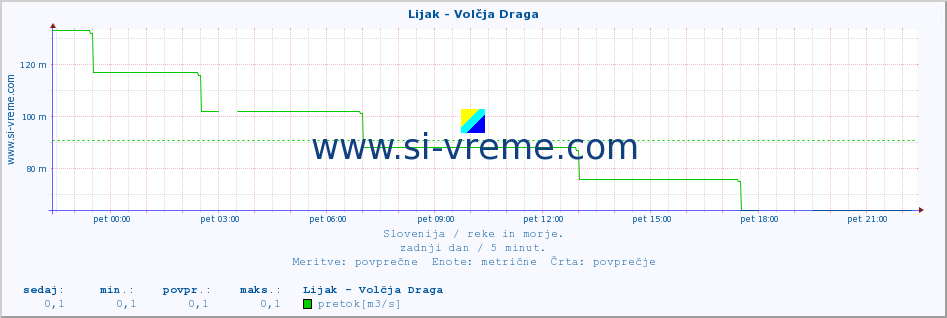 POVPREČJE :: Lijak - Volčja Draga :: temperatura | pretok | višina :: zadnji dan / 5 minut.