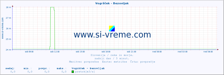 POVPREČJE :: Vogršček - Bezovljak :: temperatura | pretok | višina :: zadnji dan / 5 minut.