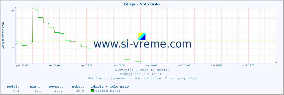 POVPREČJE :: Idrija - Golo Brdo :: temperatura | pretok | višina :: zadnji dan / 5 minut.