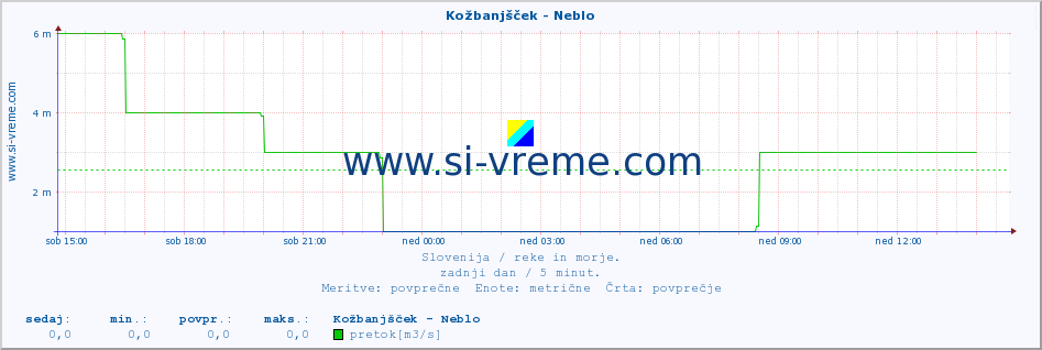 POVPREČJE :: Kožbanjšček - Neblo :: temperatura | pretok | višina :: zadnji dan / 5 minut.