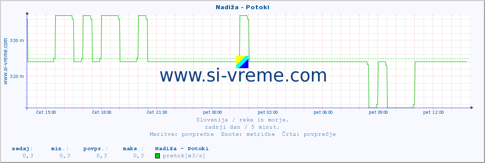 POVPREČJE :: Nadiža - Potoki :: temperatura | pretok | višina :: zadnji dan / 5 minut.