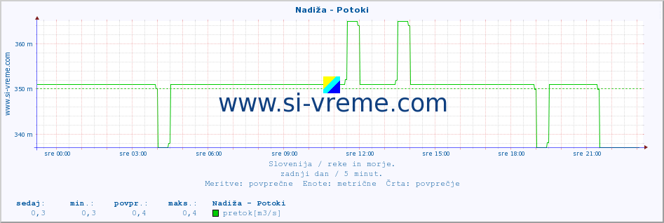 POVPREČJE :: Nadiža - Potoki :: temperatura | pretok | višina :: zadnji dan / 5 minut.