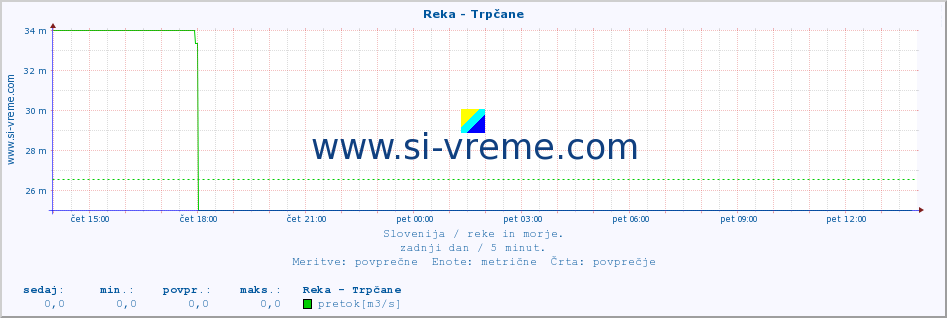 POVPREČJE :: Reka - Trpčane :: temperatura | pretok | višina :: zadnji dan / 5 minut.