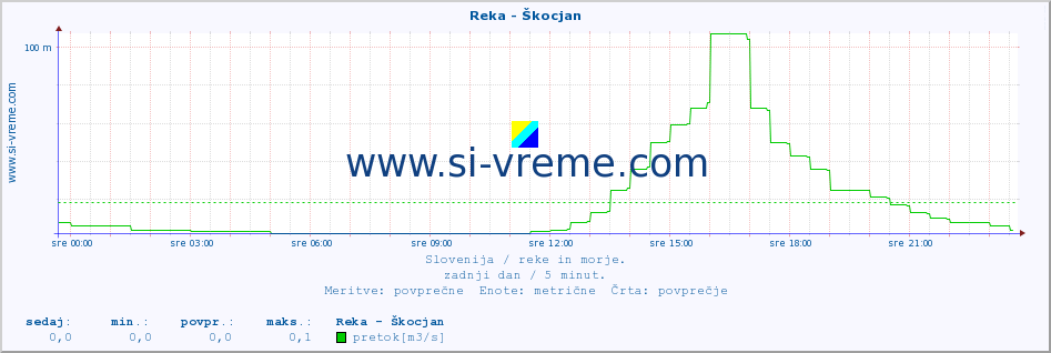 POVPREČJE :: Reka - Škocjan :: temperatura | pretok | višina :: zadnji dan / 5 minut.