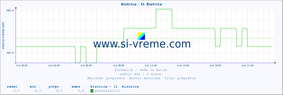 POVPREČJE :: Bistrica - Il. Bistrica :: temperatura | pretok | višina :: zadnji dan / 5 minut.