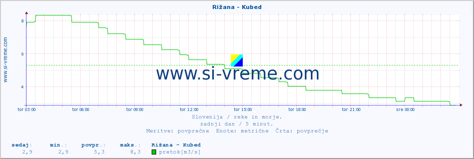 POVPREČJE :: Rižana - Kubed :: temperatura | pretok | višina :: zadnji dan / 5 minut.