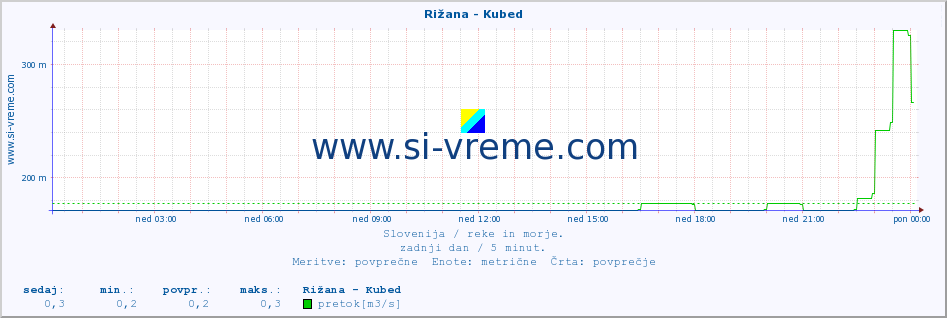 POVPREČJE :: Rižana - Kubed :: temperatura | pretok | višina :: zadnji dan / 5 minut.