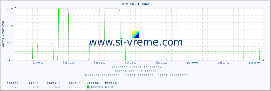 POVPREČJE :: Drnica - Pišine :: temperatura | pretok | višina :: zadnji dan / 5 minut.