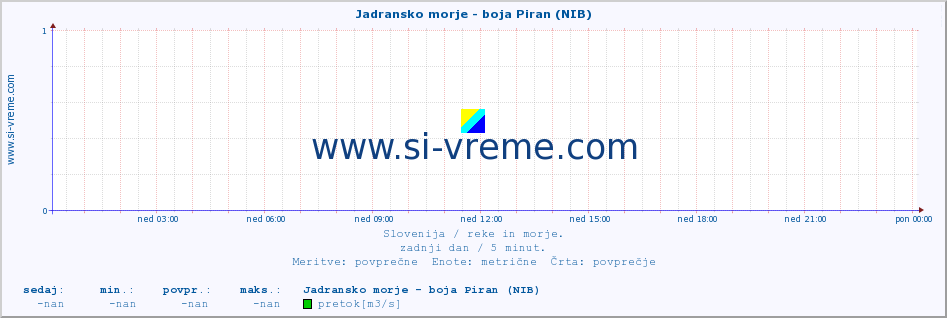 POVPREČJE :: Jadransko morje - boja Piran (NIB) :: temperatura | pretok | višina :: zadnji dan / 5 minut.