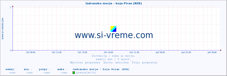 POVPREČJE :: Jadransko morje - boja Piran (NIB) :: temperatura | pretok | višina :: zadnji dan / 5 minut.