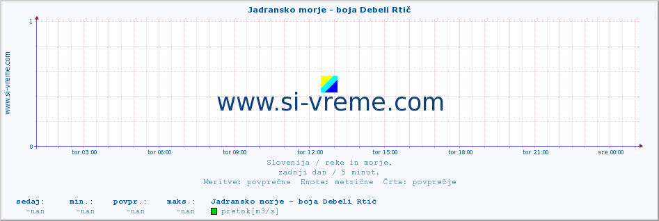 POVPREČJE :: Jadransko morje - boja Debeli Rtič :: temperatura | pretok | višina :: zadnji dan / 5 minut.