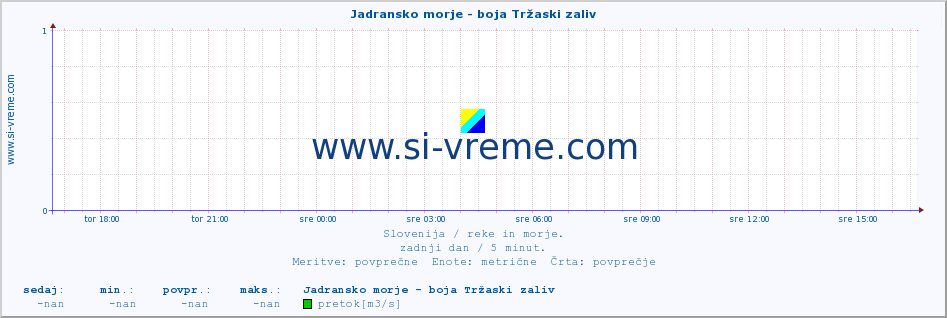 POVPREČJE :: Jadransko morje - boja Tržaski zaliv :: temperatura | pretok | višina :: zadnji dan / 5 minut.