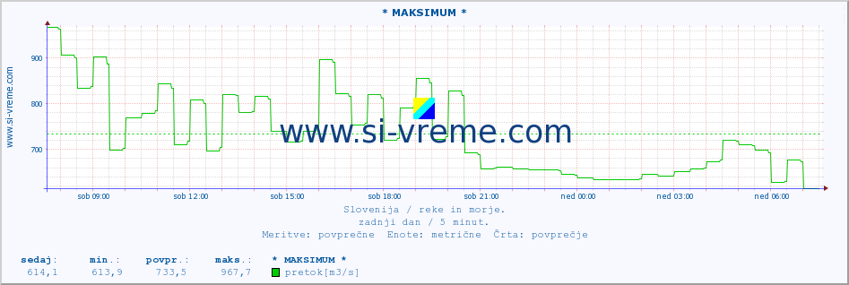 POVPREČJE :: * MAKSIMUM * :: temperatura | pretok | višina :: zadnji dan / 5 minut.