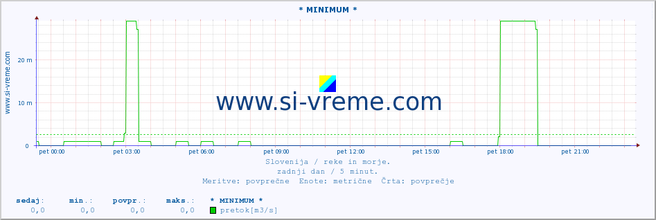 POVPREČJE :: * MINIMUM * :: temperatura | pretok | višina :: zadnji dan / 5 minut.