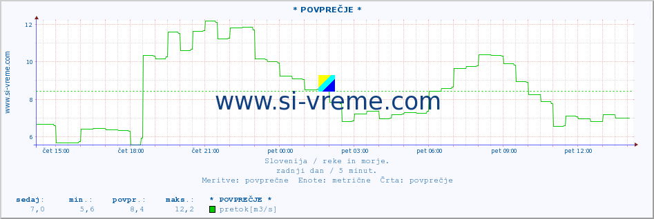 POVPREČJE :: * POVPREČJE * :: temperatura | pretok | višina :: zadnji dan / 5 minut.