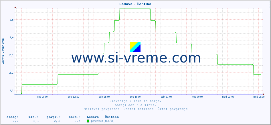 POVPREČJE :: Ledava - Čentiba :: temperatura | pretok | višina :: zadnji dan / 5 minut.