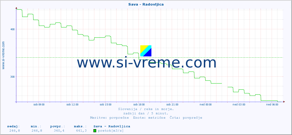 POVPREČJE :: Sava - Radovljica :: temperatura | pretok | višina :: zadnji dan / 5 minut.