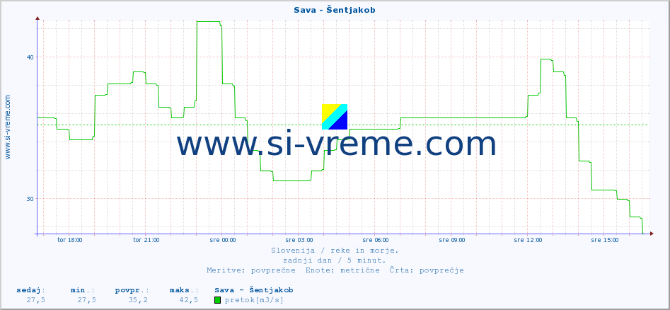 POVPREČJE :: Sava - Šentjakob :: temperatura | pretok | višina :: zadnji dan / 5 minut.