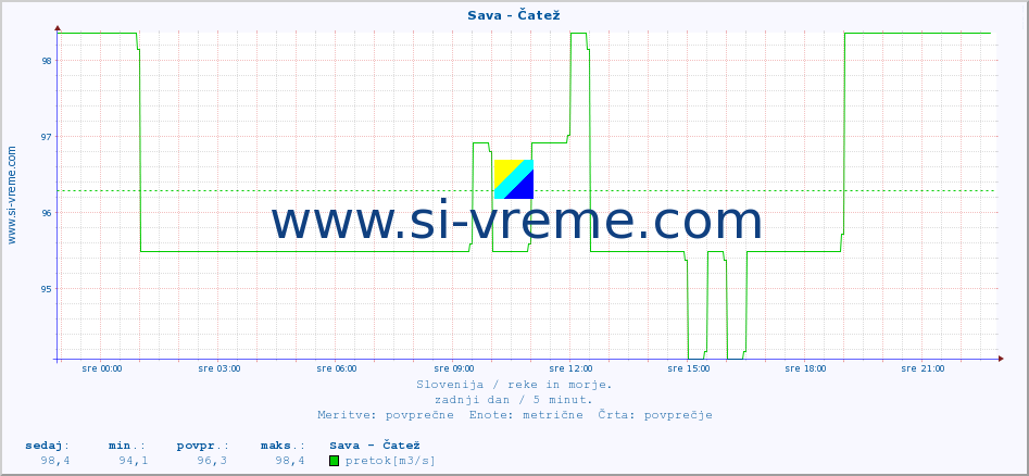 POVPREČJE :: Sava - Čatež :: temperatura | pretok | višina :: zadnji dan / 5 minut.