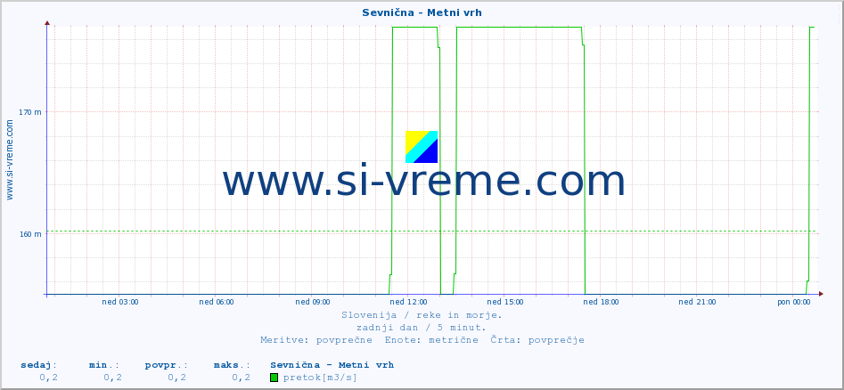 POVPREČJE :: Sevnična - Metni vrh :: temperatura | pretok | višina :: zadnji dan / 5 minut.