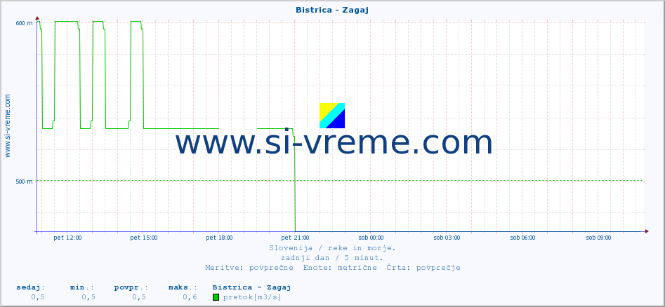 POVPREČJE :: Bistrica - Zagaj :: temperatura | pretok | višina :: zadnji dan / 5 minut.