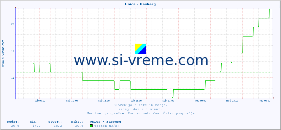 POVPREČJE :: Unica - Hasberg :: temperatura | pretok | višina :: zadnji dan / 5 minut.