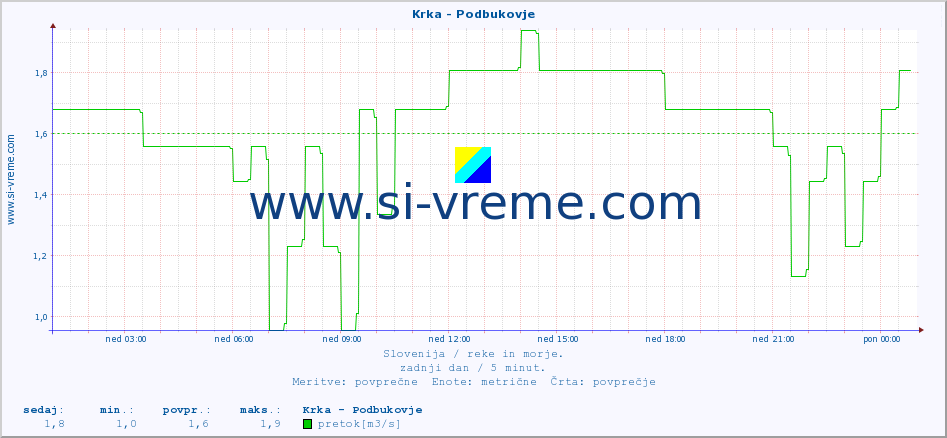 POVPREČJE :: Krka - Podbukovje :: temperatura | pretok | višina :: zadnji dan / 5 minut.