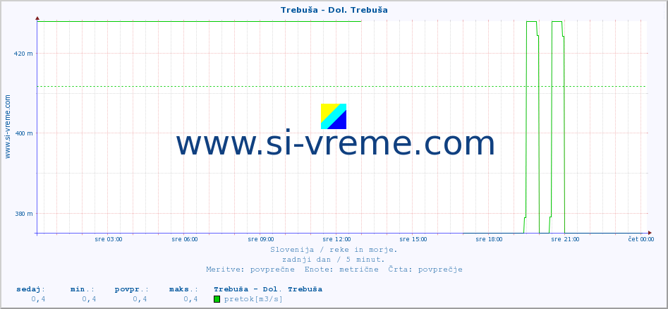 POVPREČJE :: Trebuša - Dol. Trebuša :: temperatura | pretok | višina :: zadnji dan / 5 minut.