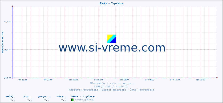 POVPREČJE :: Reka - Trpčane :: temperatura | pretok | višina :: zadnji dan / 5 minut.