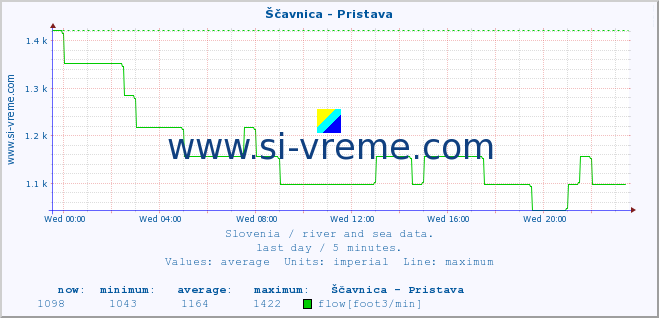  :: Ščavnica - Pristava :: temperature | flow | height :: last day / 5 minutes.