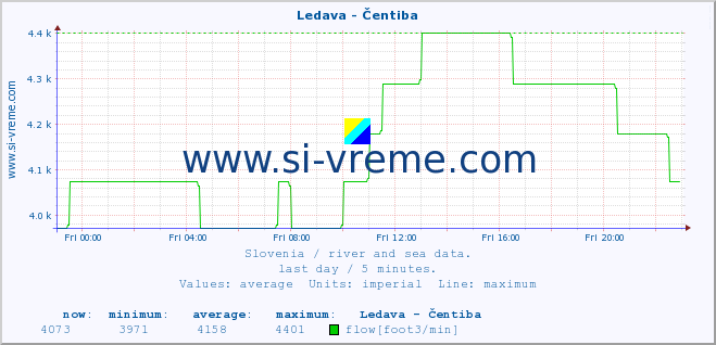  :: Ledava - Čentiba :: temperature | flow | height :: last day / 5 minutes.