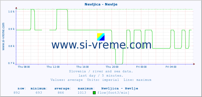  :: Nevljica - Nevlje :: temperature | flow | height :: last day / 5 minutes.