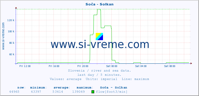  :: Soča - Solkan :: temperature | flow | height :: last day / 5 minutes.