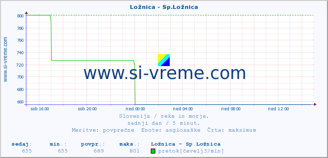 POVPREČJE :: Ložnica - Sp.Ložnica :: temperatura | pretok | višina :: zadnji dan / 5 minut.