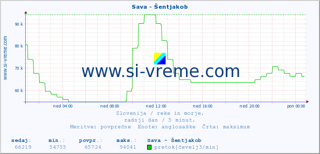 POVPREČJE :: Sava - Šentjakob :: temperatura | pretok | višina :: zadnji dan / 5 minut.