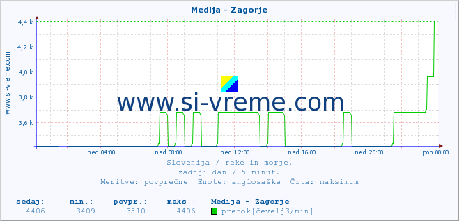 POVPREČJE :: Medija - Zagorje :: temperatura | pretok | višina :: zadnji dan / 5 minut.