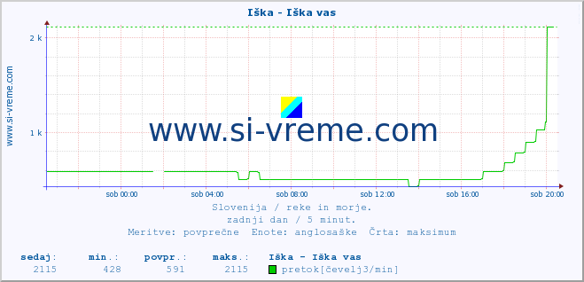 POVPREČJE :: Iška - Iška vas :: temperatura | pretok | višina :: zadnji dan / 5 minut.