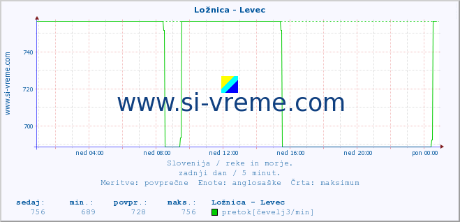 POVPREČJE :: Ložnica - Levec :: temperatura | pretok | višina :: zadnji dan / 5 minut.