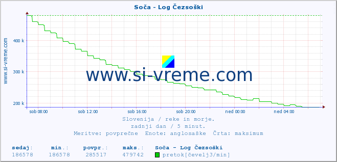 POVPREČJE :: Soča - Log Čezsoški :: temperatura | pretok | višina :: zadnji dan / 5 minut.