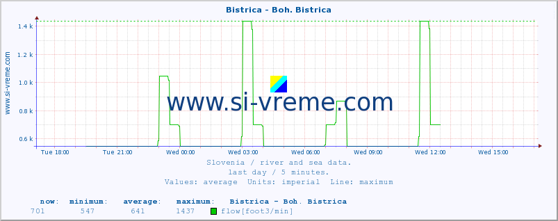  :: Bistrica - Boh. Bistrica :: temperature | flow | height :: last day / 5 minutes.